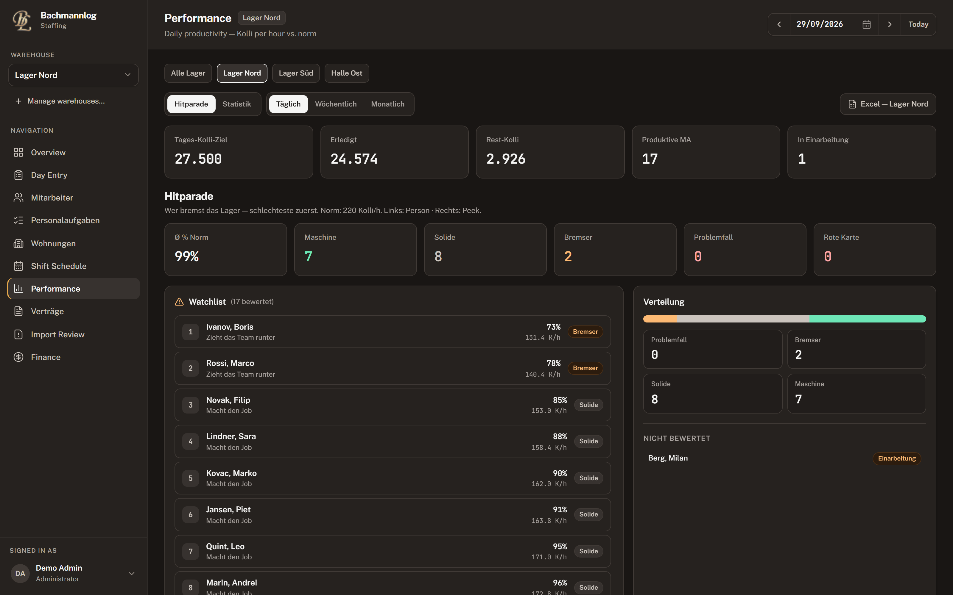 BachmannLogi performance page ranking warehouse staff by Kolli per hour against the norm, shown with invented demo data.
